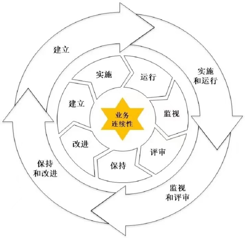 【圖4:ISO22301雙循環(huán)結構】.jpg