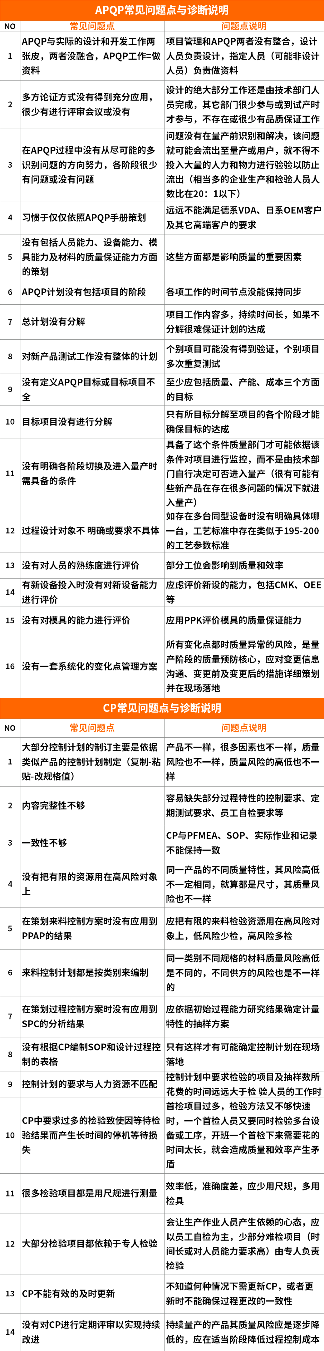 【圖4】APQP常見問題點(diǎn)診斷表.png