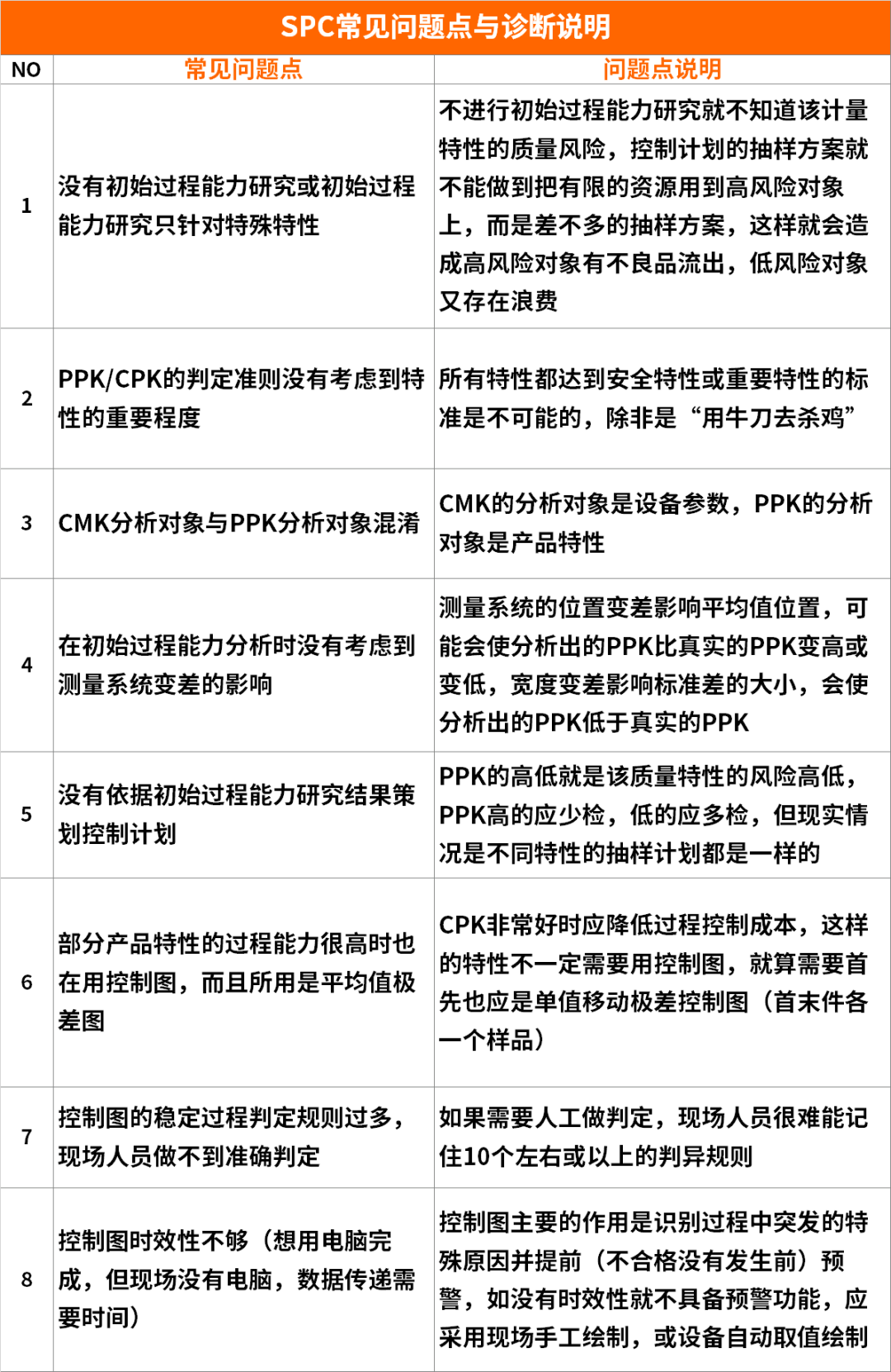 【圖7】SPC常見問題點(diǎn)診斷表.png