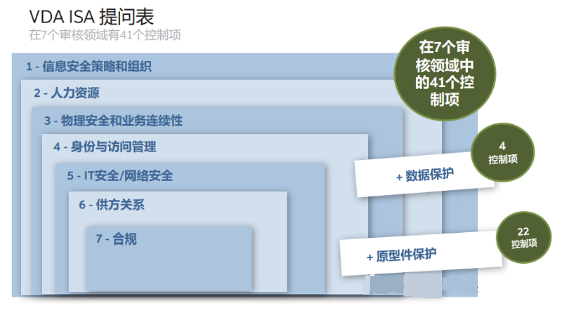 【圖8】VDA ISA 問卷包括七個審核領域內(nèi)的 41 個控制項，以及數(shù)據(jù)保護和原型件保護的控制。.png