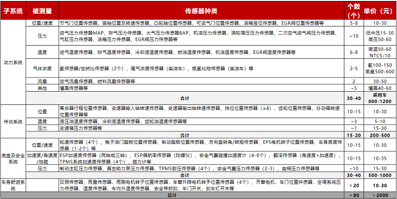 【圖16】傳統(tǒng)汽油車(中高配) 主要傳感器種類及個(gè)數(shù)匯總.png